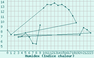 Courbe de l'humidex pour Sanary-sur-Mer (83)