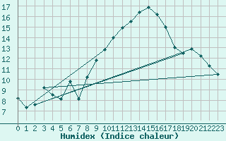 Courbe de l'humidex pour Stoetten