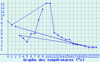 Courbe de tempratures pour Les Eplatures - La Chaux-de-Fonds (Sw)