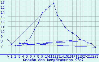 Courbe de tempratures pour Ocna Sugatag