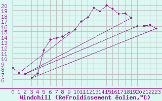 Courbe du refroidissement olien pour Carlsfeld