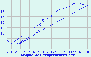 Courbe de tempratures pour Coelbe, Kr. Marburg-