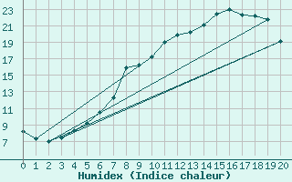 Courbe de l'humidex pour Coelbe, Kr. Marburg-