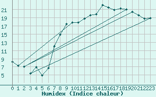 Courbe de l'humidex pour Topcliffe Royal Air Force Base