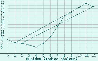 Courbe de l'humidex pour Lennestadt-Theten