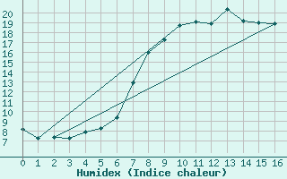 Courbe de l'humidex pour Kuemmersruck