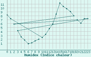 Courbe de l'humidex pour Douzy (08)