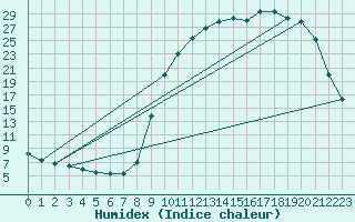 Courbe de l'humidex pour Cernay (86)