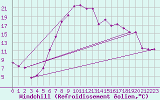 Courbe du refroidissement olien pour Ulrichen