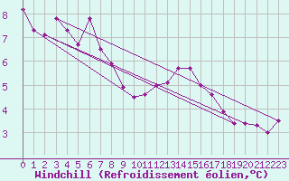Courbe du refroidissement olien pour Caen (14)