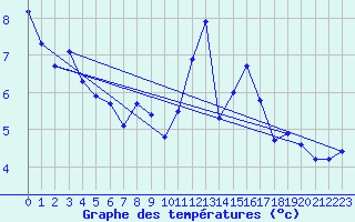 Courbe de tempratures pour Saint-Sgal (29)