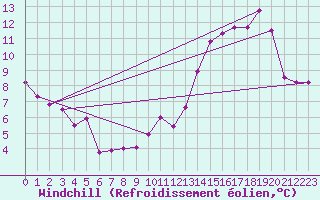 Courbe du refroidissement olien pour Dieppe (76)