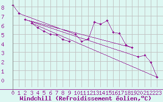 Courbe du refroidissement olien pour La Brosse-Montceaux (77)