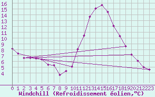 Courbe du refroidissement olien pour Biscarrosse (40)