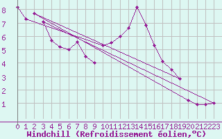 Courbe du refroidissement olien pour Rochegude (26)