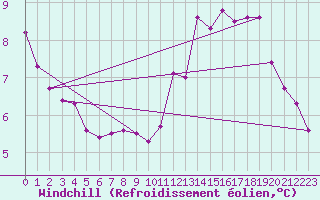 Courbe du refroidissement olien pour Saint-Igneuc (22)
