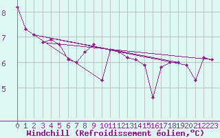 Courbe du refroidissement olien pour Mondsee