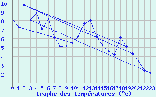Courbe de tempratures pour Tafjord