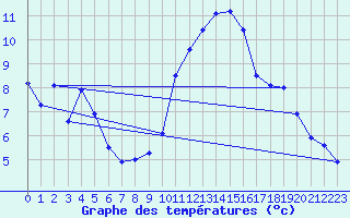 Courbe de tempratures pour Scheibenhard (67)