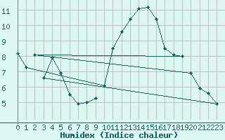 Courbe de l'humidex pour Scheibenhard (67)