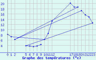 Courbe de tempratures pour Manlleu (Esp)