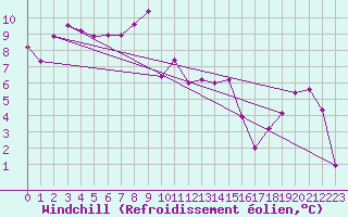 Courbe du refroidissement olien pour Alpinzentrum Rudolfshuette