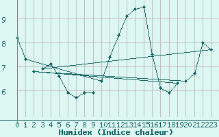 Courbe de l'humidex pour Valley