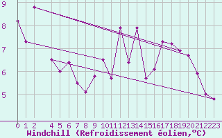 Courbe du refroidissement olien pour Carcassonne (11)