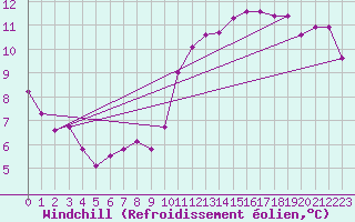 Courbe du refroidissement olien pour Rmering-ls-Puttelange (57)