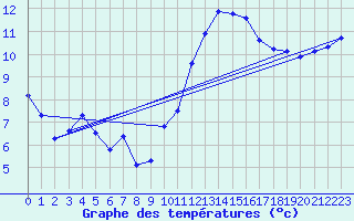 Courbe de tempratures pour Saint-Sorlin-en-Valloire (26)