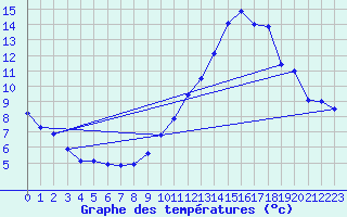 Courbe de tempratures pour Ambrieu (01)