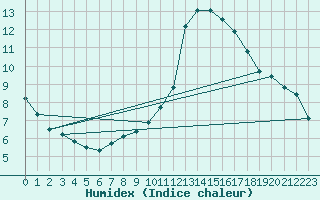 Courbe de l'humidex pour Geldern-Walbeck