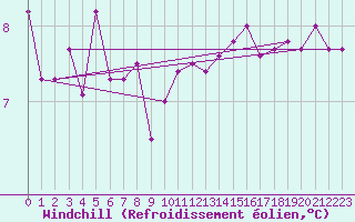 Courbe du refroidissement olien pour Biache-Saint-Vaast (62)
