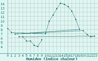 Courbe de l'humidex pour Montroy (17)