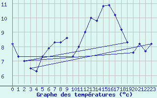 Courbe de tempratures pour Schpfheim