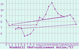 Courbe du refroidissement olien pour Ile Rousse (2B)