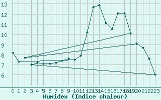 Courbe de l'humidex pour Coleshill