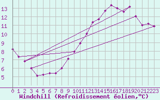 Courbe du refroidissement olien pour Marignane (13)