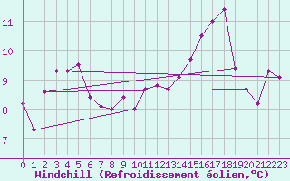 Courbe du refroidissement olien pour Le Touquet (62)