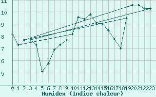 Courbe de l'humidex pour Bonn-Roleber