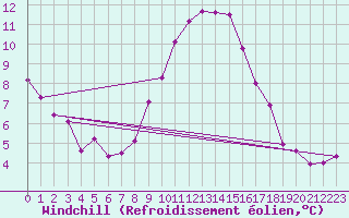 Courbe du refroidissement olien pour Cardinham