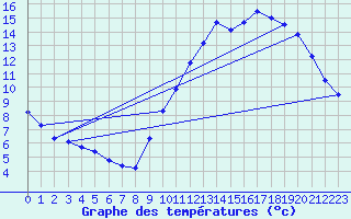 Courbe de tempratures pour Corsept (44)