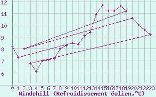 Courbe du refroidissement olien pour Niort (79)