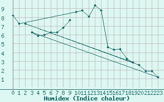 Courbe de l'humidex pour Orebro