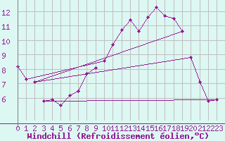 Courbe du refroidissement olien pour Hemavan-Skorvfjallet