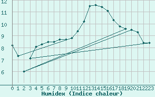 Courbe de l'humidex pour Lorient (56)