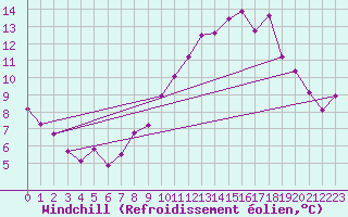 Courbe du refroidissement olien pour Roissy (95)