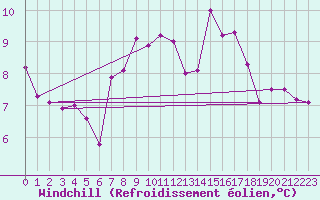 Courbe du refroidissement olien pour Dellach Im Drautal