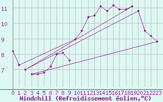 Courbe du refroidissement olien pour Schauenburg-Elgershausen