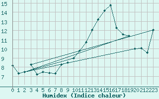 Courbe de l'humidex pour Nmes - Garons (30)